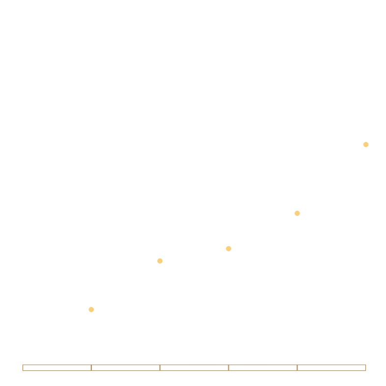 Growth chart